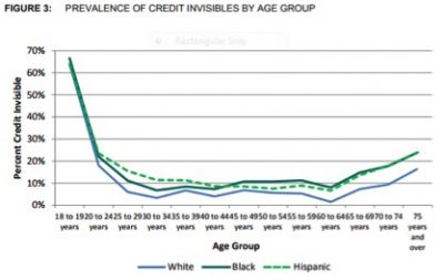 How to Build Credit 101: Starting From Scratch - Credit Invisibles