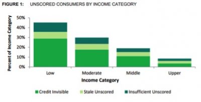 How to Build Credit 101: Starting From Scratch - Unscored Consumers