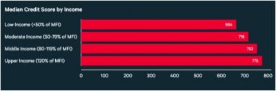 The Importance of Having Good Credit - Median Credit Score by Income