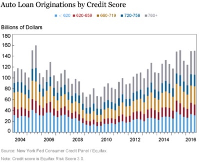 The Importance of Having Good Credit - auto loan originations by credit score