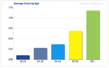 The Importance of Having Good Credit - average credit score by age