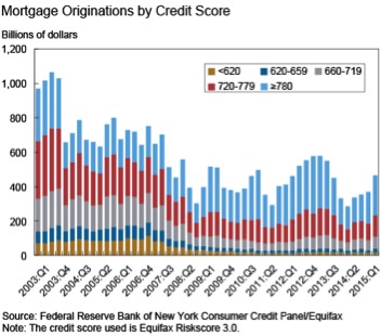 The Importance of Having Good Credit - mortgage originations by credit score