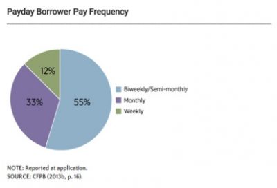 Alternatives to Payday Loans Case Study - Payday Borrower Pay Frequency