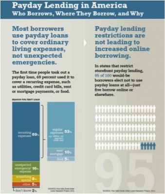 Alternatives to Payday Loans Case Study - Payday Lending In America Chart