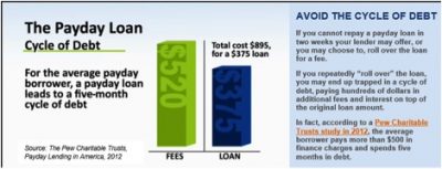 Alternatives to Payday Loans - The Payday Loan- Cycle of Debt chart