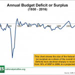 Case Study: How Does the U.S. National Debt Affect Me? - Annual Budget Defecit or Surplus