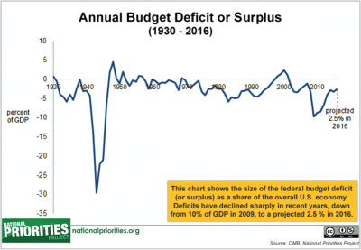 Case Study: How Does the U.S. National Debt Affect Me? - Annual Budget Defecit or Surplus