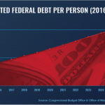 Case Study: How Does the U.S. National Debt Affect Me? - Projected Federal Debt Per Person