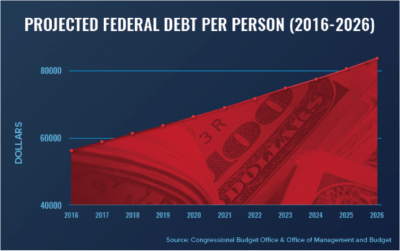 Case Study: How Does the U.S. National Debt Affect Me? - Projected Federal Debt Per Person