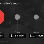 Case Study: How Does the U.S. National Debt Affect Me? – Who Owns America’s Debt Graph