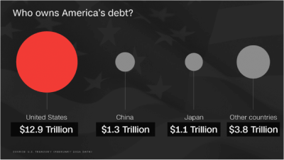 Case Study: How Does the U.S. National Debt Affect Me? - Who owns America's debt?