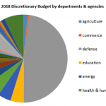 What Would You Do If You Controlled the U.S. Federal Budget? - Discretionary Budget by department