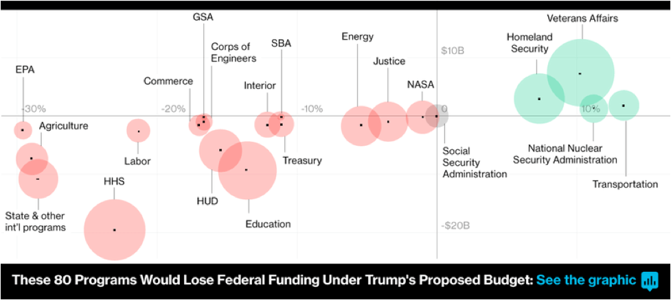 What Would You Do If You Were in Charge of the U.S. Federal Budget? - Trump's spending - federal budget pie chart