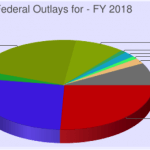 What Would You Do If You Were in Charge of the U.S. Federal Budget? - federal budget pie chart