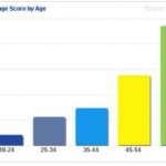 The Importance of Having Good Credit - average credit score by age