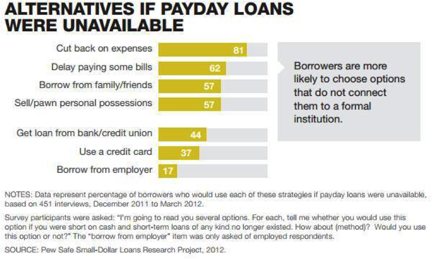 Alternatives to Payday Loans Case Study - Payday Lending In America Chart