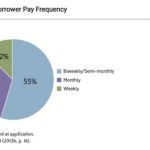 Alternatives to Payday Loans Case Study - Payday Borrower Pay Frequency