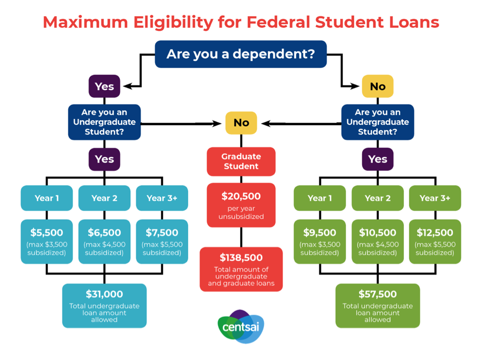 The Ultimate Guide to Paying for College: Maximum Eligibility Chart